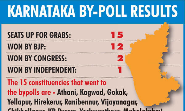 K'taka bypolls: BJP wins 12, Congress 2, JD(S) 0 (6th Lead)