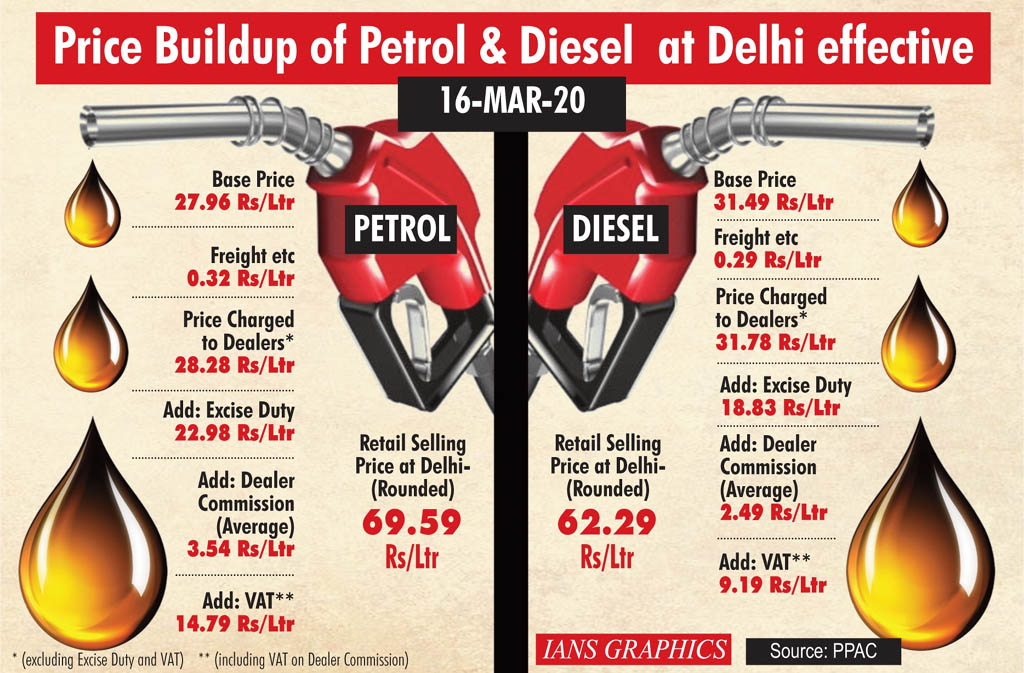 Your fuel bill would be drastically lower sans govt's greed for revenue