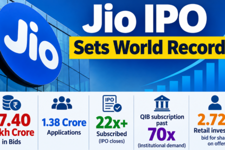 Jio IPO Sets World Record with ₹7.40 Lakh Crore in Bids, 1.38 Cr Applications